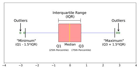 box plot distribution definition|understanding box plots for dummies.